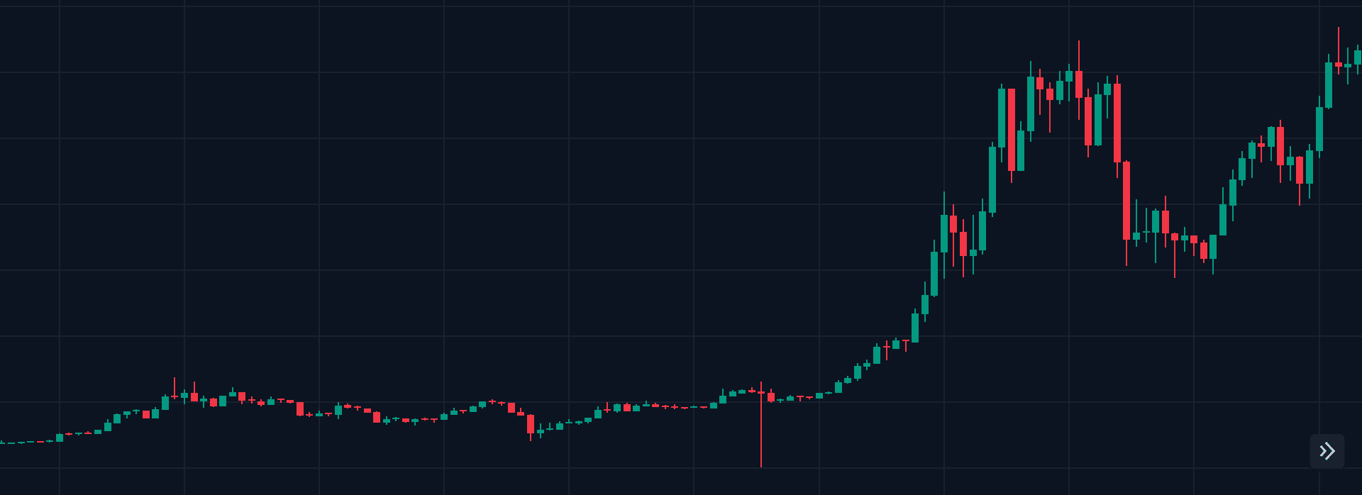 Platform for digital assets automated trading